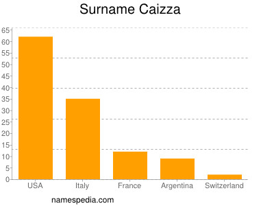 Familiennamen Caizza