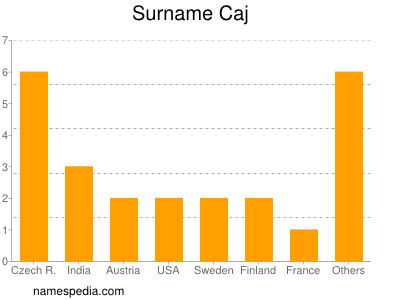 Familiennamen Caj