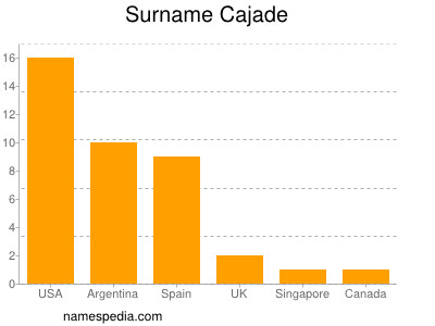 Surname Cajade