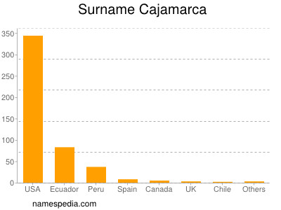 Familiennamen Cajamarca