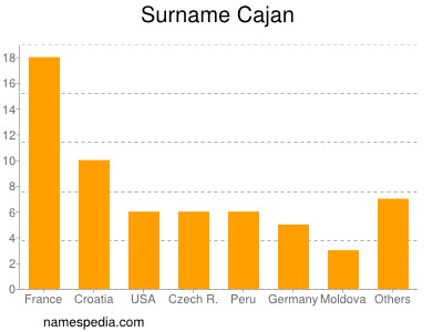 Familiennamen Cajan