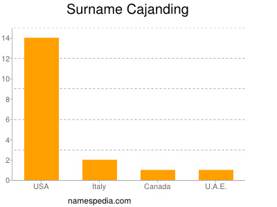 Surname Cajanding