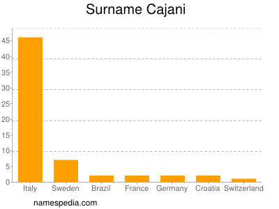 Familiennamen Cajani