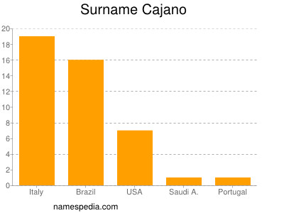 Surname Cajano