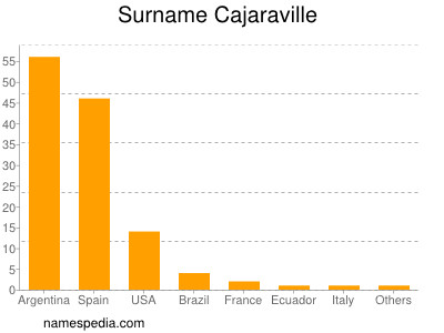 Familiennamen Cajaraville
