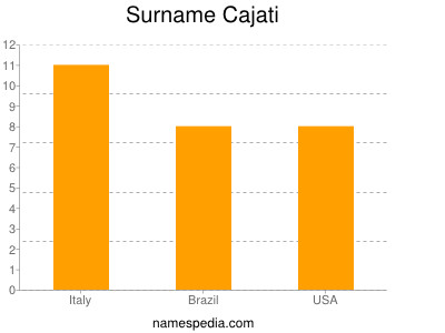 nom Cajati