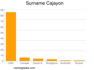 Familiennamen Cajayon