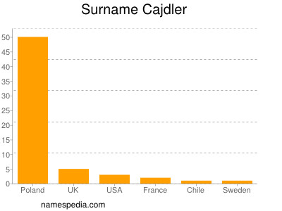 Familiennamen Cajdler