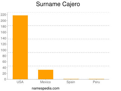 Surname Cajero