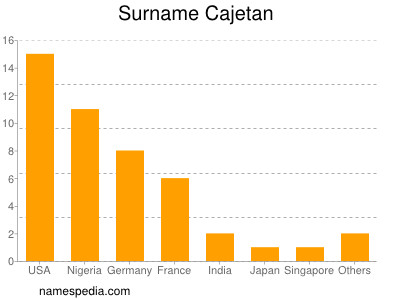 Surname Cajetan