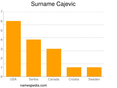 Familiennamen Cajevic