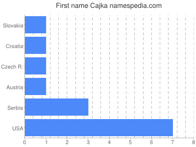 prenom Cajka