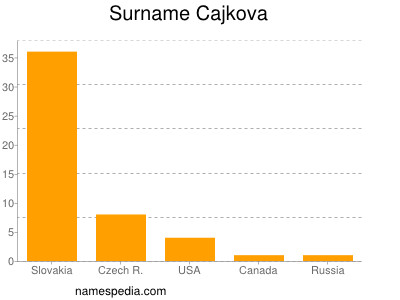 Surname Cajkova