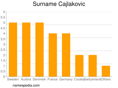 Familiennamen Cajlakovic