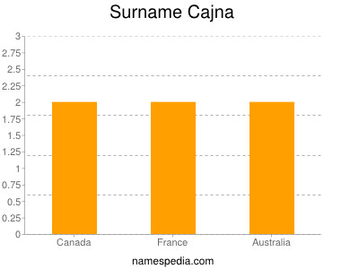 Familiennamen Cajna