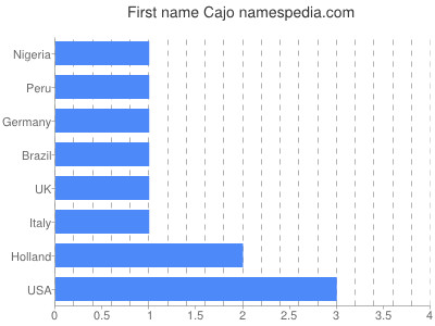 Given name Cajo