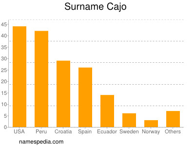 Surname Cajo