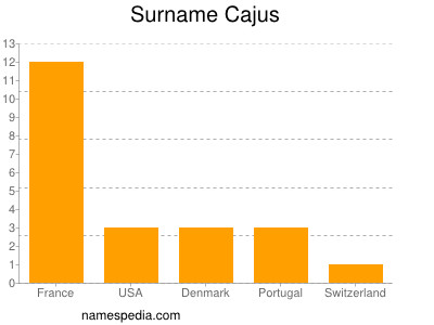 Surname Cajus