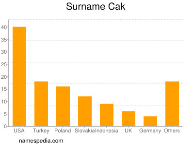 Surname Cak