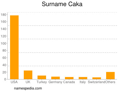 Familiennamen Caka