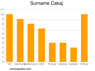 Familiennamen Cakaj