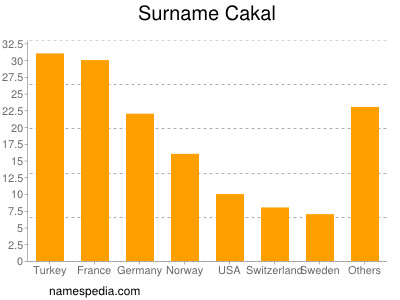 Familiennamen Cakal