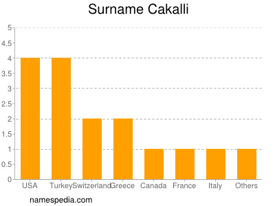 Surname Cakalli