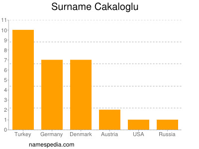 Familiennamen Cakaloglu