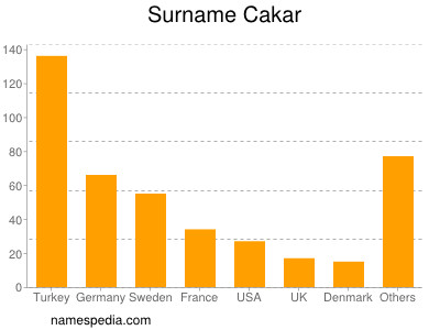 nom Cakar