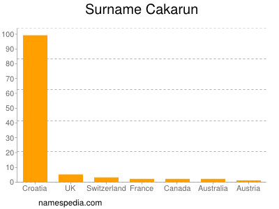 Familiennamen Cakarun