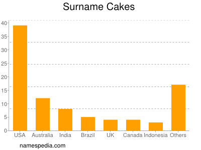 Familiennamen Cakes