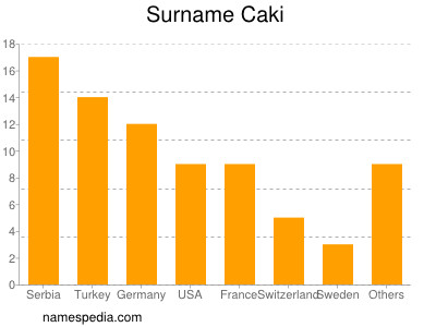 Surname Caki