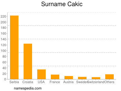 Familiennamen Cakic