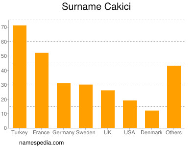 nom Cakici