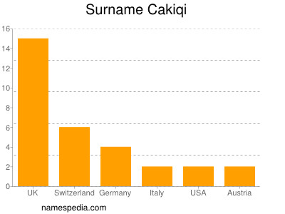 Familiennamen Cakiqi