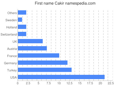 Vornamen Cakir
