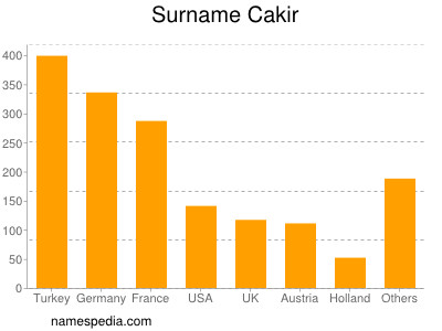 Familiennamen Cakir