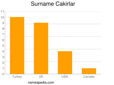 Familiennamen Cakirlar