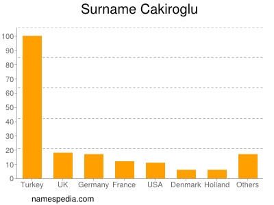 Familiennamen Cakiroglu