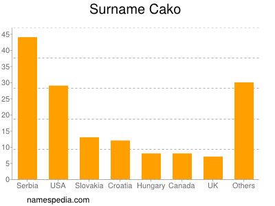 nom Cako