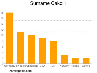 Familiennamen Cakolli