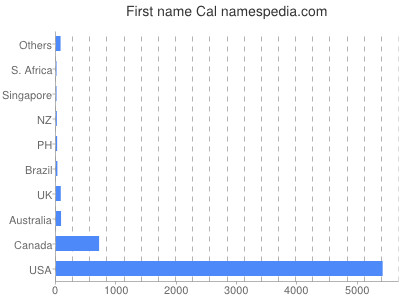 Given name Cal