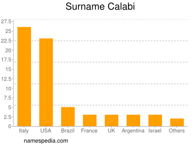 Familiennamen Calabi