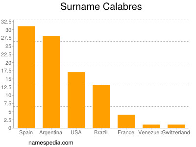 Familiennamen Calabres