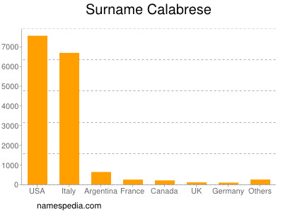 nom Calabrese