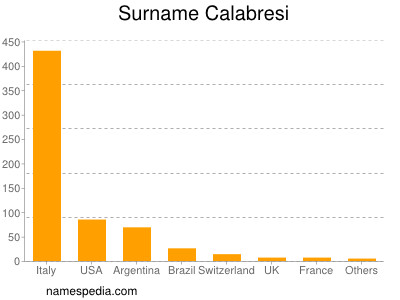 Surname Calabresi