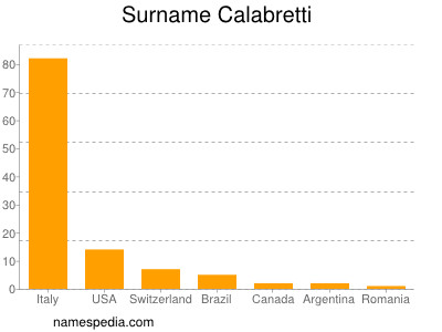 Familiennamen Calabretti