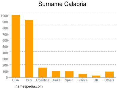 Familiennamen Calabria