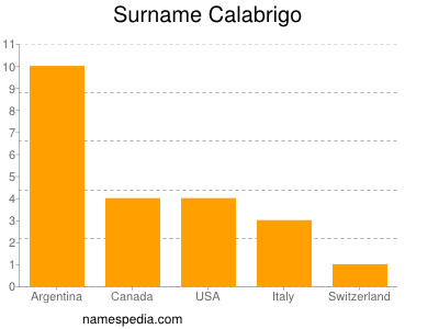 nom Calabrigo