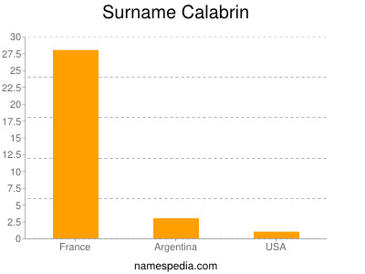 Familiennamen Calabrin